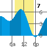 Noyo tide chart for Saturday, January 7, 2023