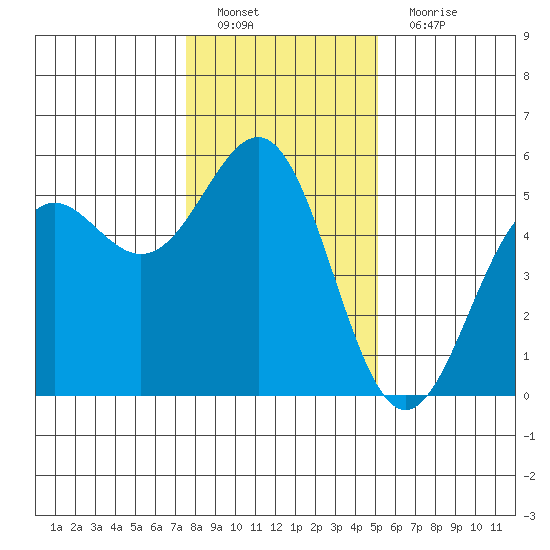 Noyo tide chart for Sunday, January 8, 2023