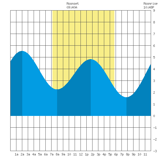Noyo tide chart for Friday, February 10, 2023