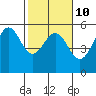 Noyo tide chart for Friday, February 10, 2023