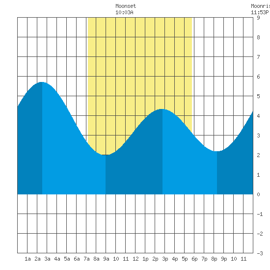 Noyo tide chart for Saturday, February 11, 2023