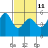 Noyo tide chart for Saturday, February 11, 2023