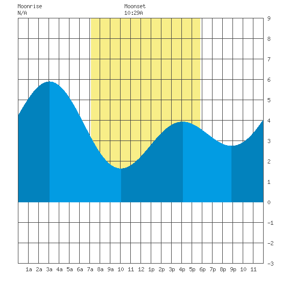 Noyo tide chart for Sunday, February 12, 2023