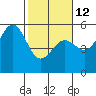 Noyo tide chart for Sunday, February 12, 2023