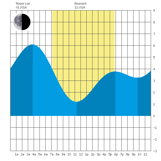Noyo tide chart for Monday, February 13, 2023