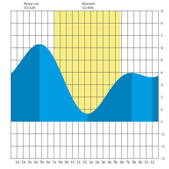 Noyo tide chart for Tuesday, February 14, 2023