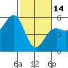 Noyo tide chart for Tuesday, February 14, 2023