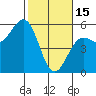 Noyo tide chart for Wednesday, February 15, 2023