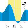 Noyo tide chart for Friday, February 17, 2023