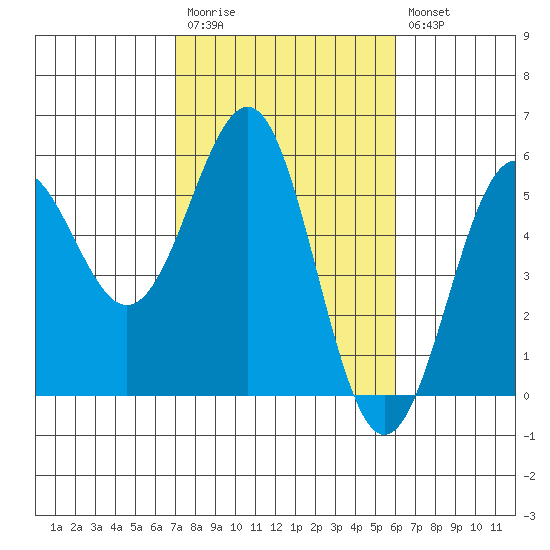 Noyo tide chart for Monday, February 20, 2023