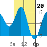 Noyo tide chart for Monday, February 20, 2023