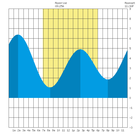 Noyo tide chart for Friday, February 24, 2023