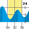 Noyo tide chart for Friday, February 24, 2023