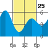 Noyo tide chart for Saturday, February 25, 2023