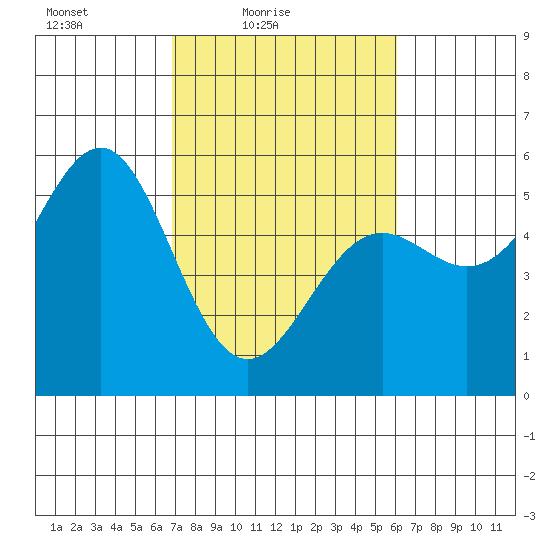 Noyo tide chart for Sunday, February 26, 2023