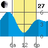 Noyo tide chart for Monday, February 27, 2023