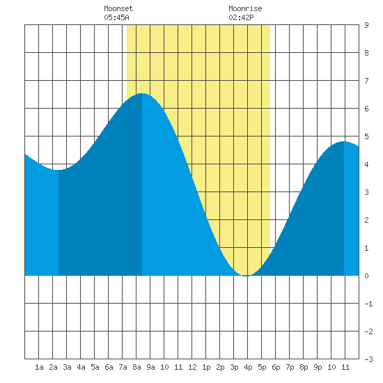 Noyo tide chart for Thursday, February 2, 2023