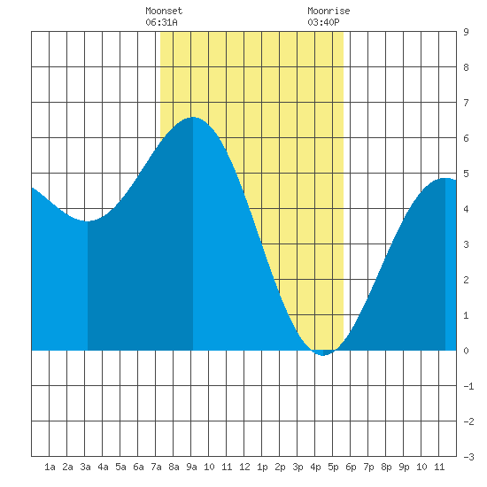 Noyo tide chart for Friday, February 3, 2023