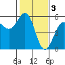 Noyo tide chart for Friday, February 3, 2023