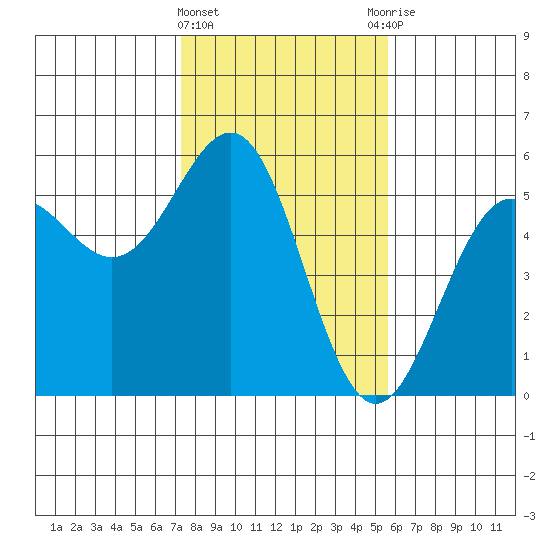 Noyo tide chart for Saturday, February 4, 2023