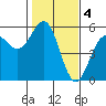 Noyo tide chart for Saturday, February 4, 2023