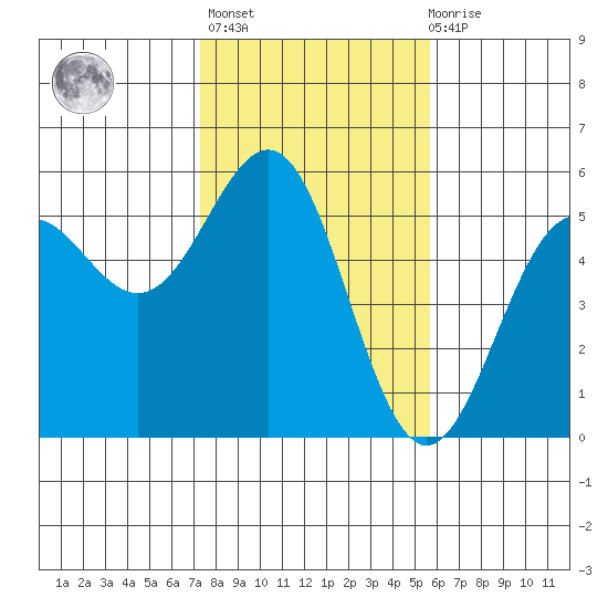 Noyo tide chart for Sunday, February 5, 2023
