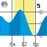 Noyo tide chart for Sunday, February 5, 2023