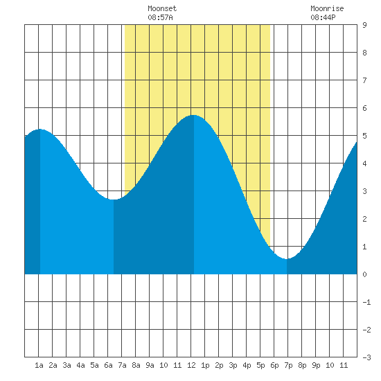 Noyo tide chart for Wednesday, February 8, 2023