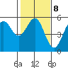Noyo tide chart for Wednesday, February 8, 2023