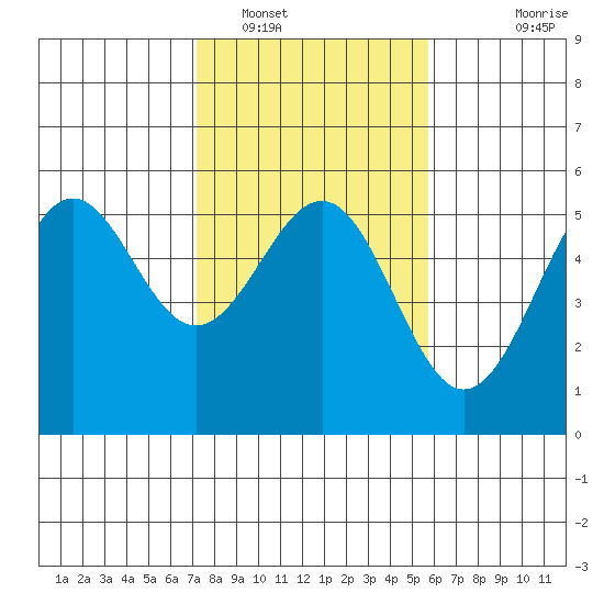 Noyo tide chart for Thursday, February 9, 2023