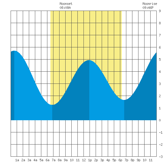 Noyo tide chart for Friday, March 10, 2023