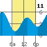 Noyo tide chart for Saturday, March 11, 2023