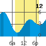 Noyo tide chart for Sunday, March 12, 2023