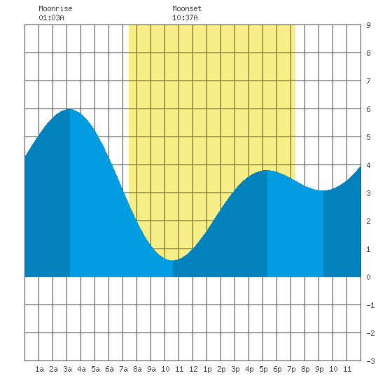 Noyo tide chart for Monday, March 13, 2023