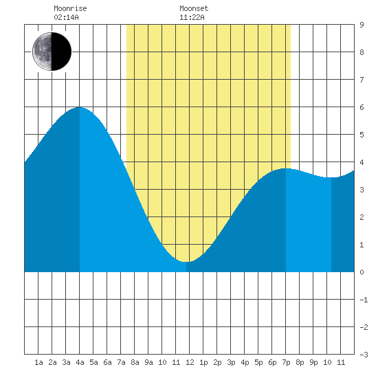 Noyo tide chart for Tuesday, March 14, 2023