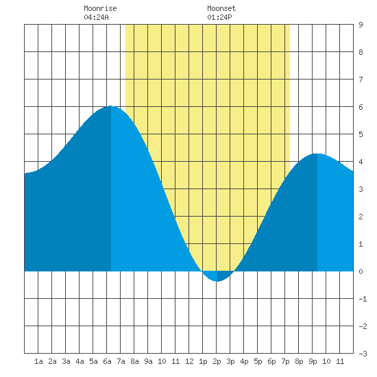 Noyo tide chart for Thursday, March 16, 2023