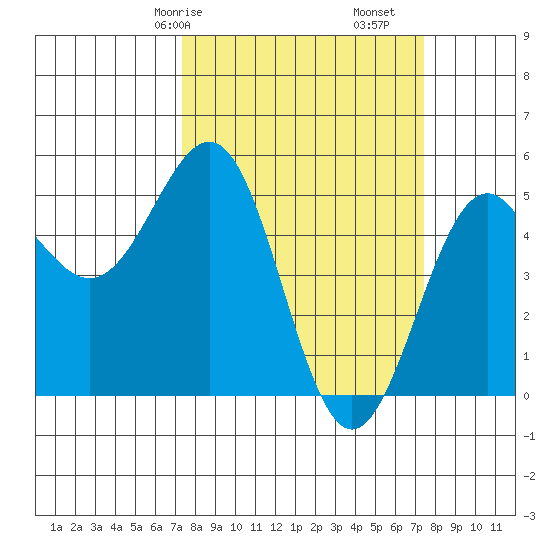 Noyo tide chart for Saturday, March 18, 2023