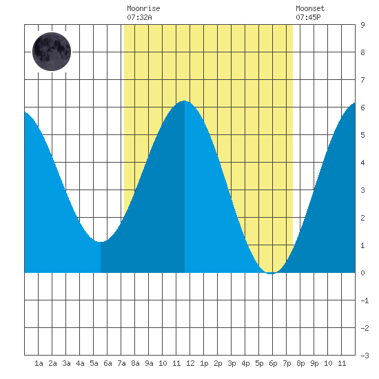Noyo tide chart for Tuesday, March 21, 2023