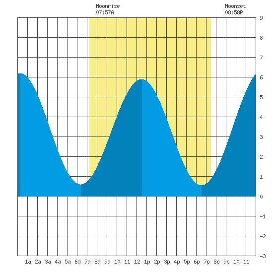 Noyo tide chart for Wednesday, March 22, 2023