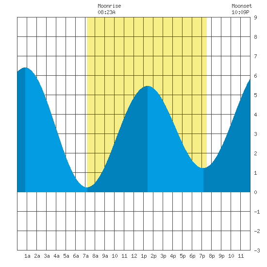 Noyo tide chart for Thursday, March 23, 2023