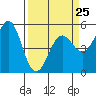 Noyo tide chart for Saturday, March 25, 2023
