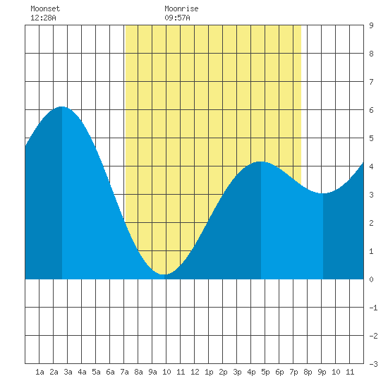 Noyo tide chart for Sunday, March 26, 2023