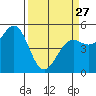 Noyo tide chart for Monday, March 27, 2023