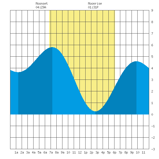 Noyo tide chart for Thursday, March 2, 2023