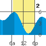 Noyo tide chart for Thursday, March 2, 2023
