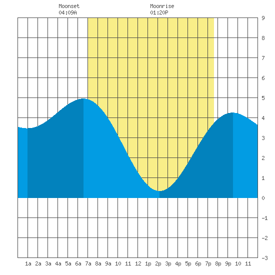 Noyo tide chart for Thursday, March 30, 2023