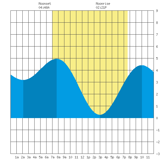 Noyo tide chart for Friday, March 31, 2023