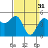 Noyo tide chart for Friday, March 31, 2023