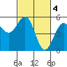 Noyo tide chart for Saturday, March 4, 2023