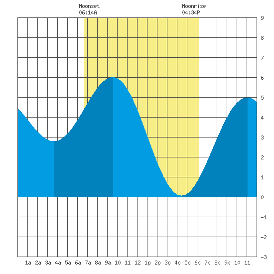 Noyo tide chart for Sunday, March 5, 2023